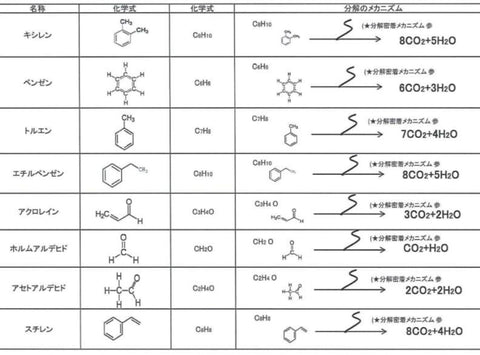 Water Shark水鯊－水觸媒分解化學公式