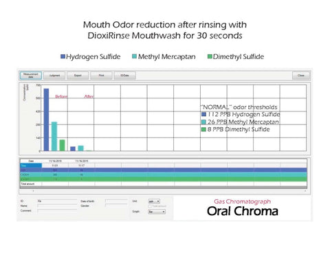 Gas Chromatograph Oral Chroma