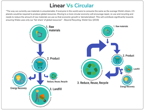 Linear vs Circular Economy