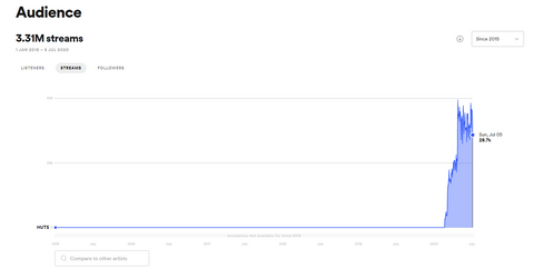 Spotify Stats for HUTS