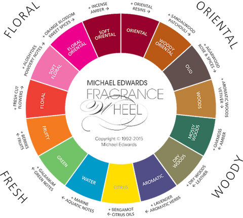 Michael Edward's Fragrance Wheel