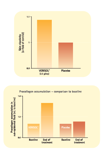 Clinical studies have shown the effectiveness of VERISOL collagen peptides