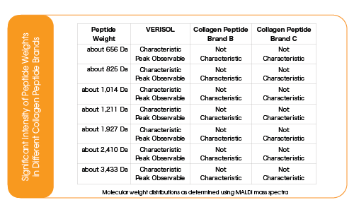 Significant Intensity of Peptide Weights in Different Collagen Peptide Brands
