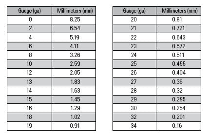 Gauge to Millimeters Conversion Chart for Round Wire/Flat Sheet