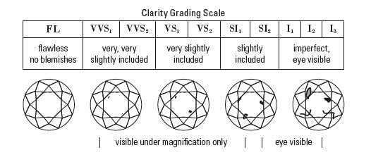 Diamond Clarity Scale Diagram