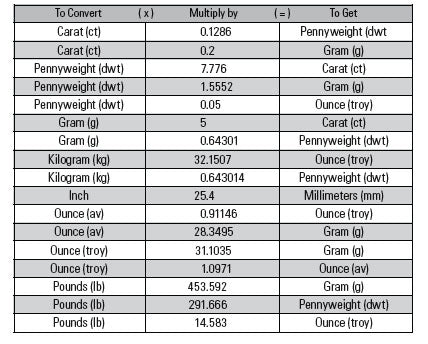 Weights and Measurements Conversion Chart