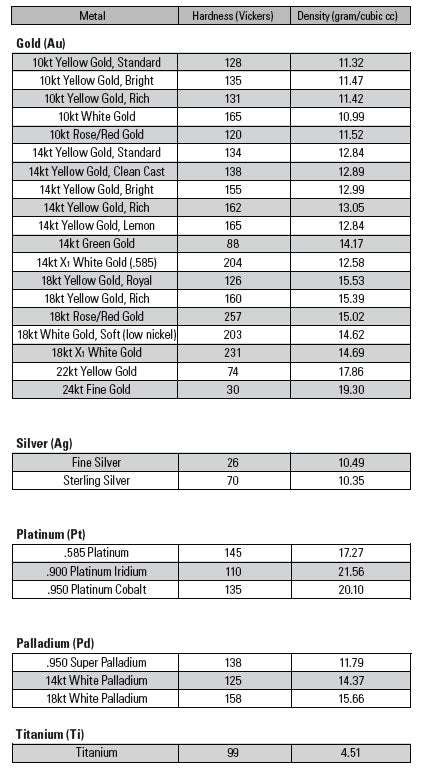 Metal Hardness and Specific Gravity