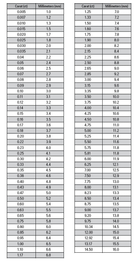 Carats to Millimeters Conversion Chart for Round Diamonds