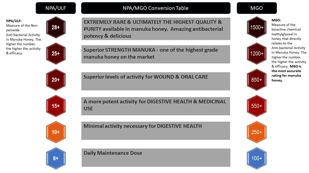 difference between MGO, NPA & ULF in manuka honey