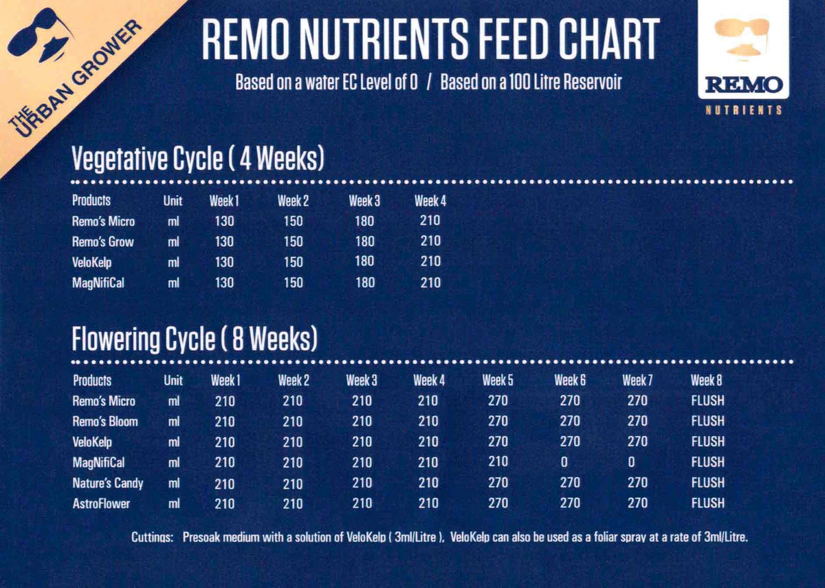 remo-feed-chart-little-shop-of-hydro