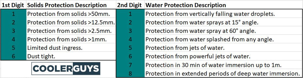 IP Reference Chart