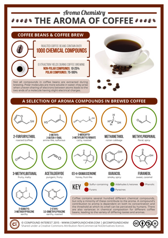 Coffee Chart