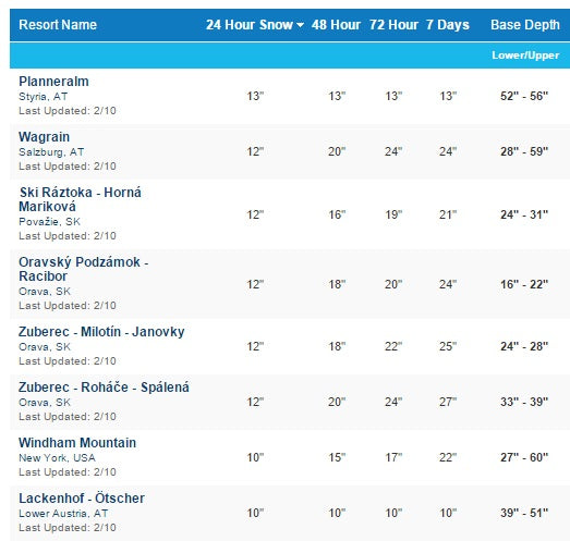 Most new snow February 10, 2015