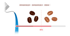 深烘咖啡低溫沖,淺烘咖啡高溫沖,更美味!