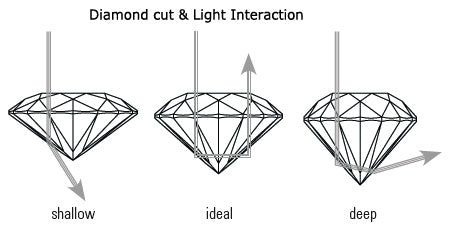 Diamond cut & brilliance