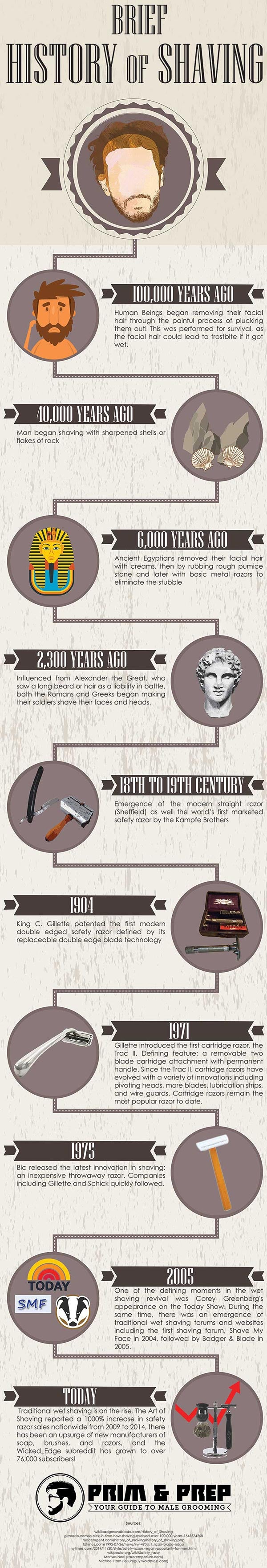 A Brief History of Shaving Infographic