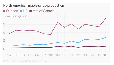 North American Maple Syrup Production Chart for past 14 years