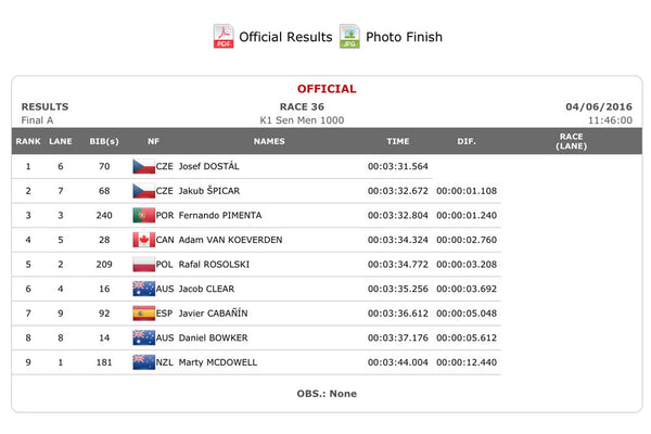 Mens A Final K1 1000m results table