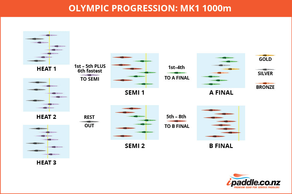 Progression Chart for the Mens K1 1000m Race (22 athletes)