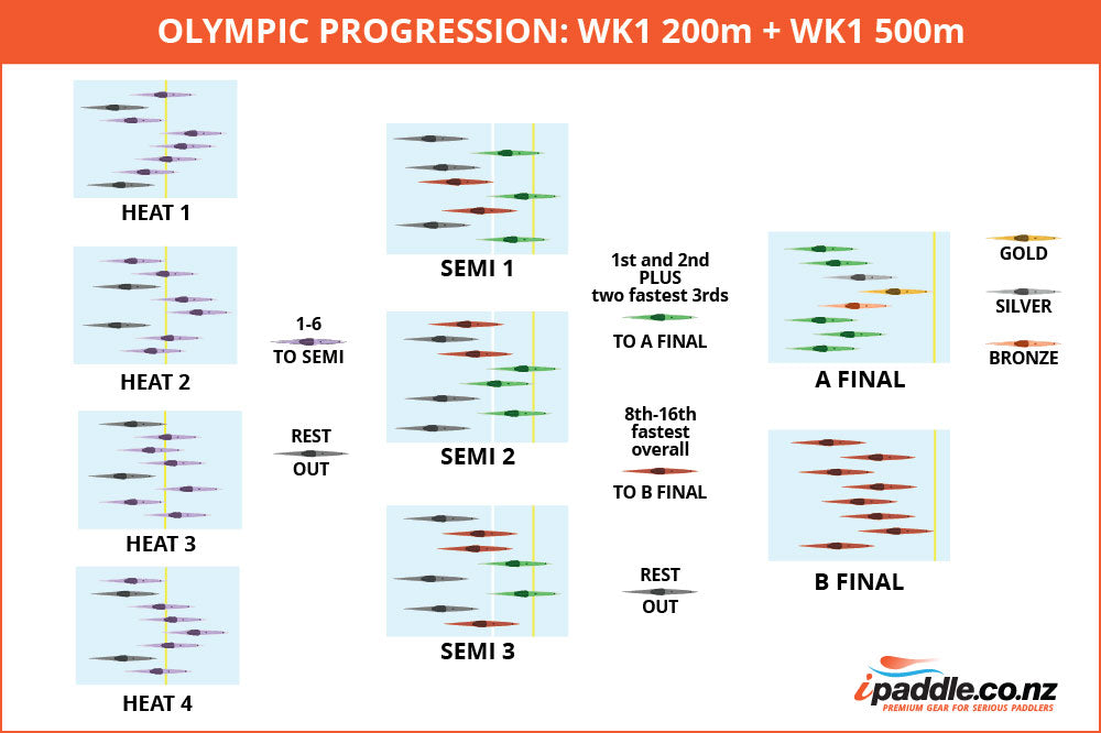 Progression Chart for Sprint Canoe race at Rio Olympics 22 athletes 