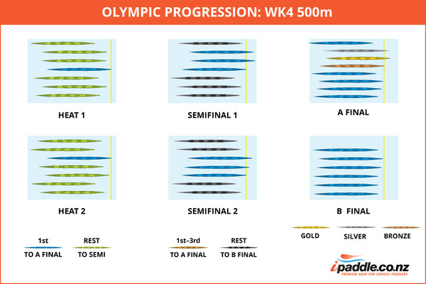 WK1 500m progression diagram