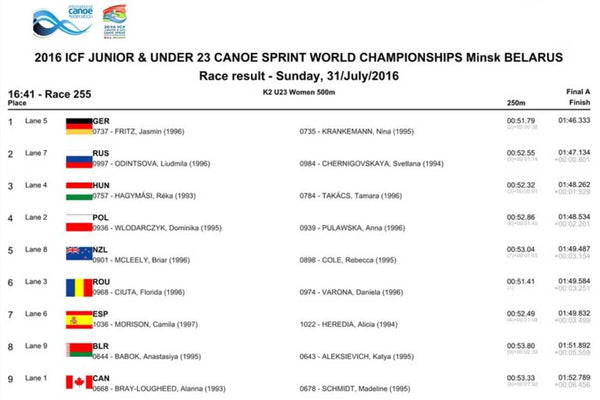 Results table from the U23 WK2 500m A Final at the ICF Sprint Junior World Champs