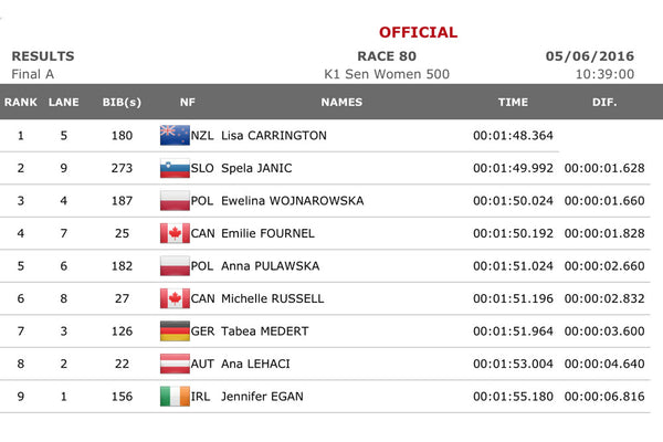 K1 500m A Final Results Table Montemor