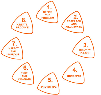 Über 8 Step Design Process helpful in Your Journey