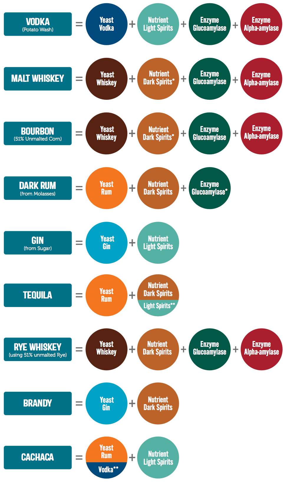 Distillers range visual guide whiskey rum bourbon vodka gin brandy tequila