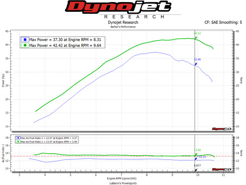 Barker's Exhaust, Power Commander V Fuel Controller Mapped, EHS Intake vs Stock Dyno for YFZ450R
