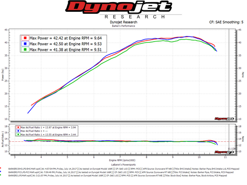 Barker's Exhaust with Stock Intake vs FCI vs EHS Intake Dyno Chart