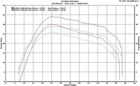 Grizzly 700 Slip On Dyno Chart