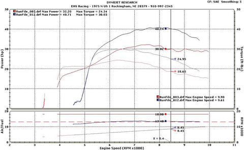 KFX 450R Dyno Chart