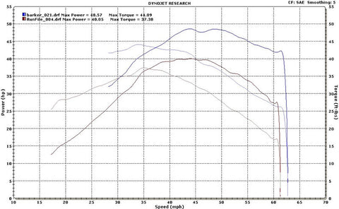 TRX 700XX Barker's Dyno Chart