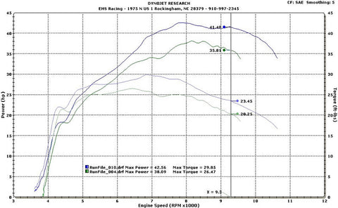 YFZ 450 Carb Dyno Chart Barker's 