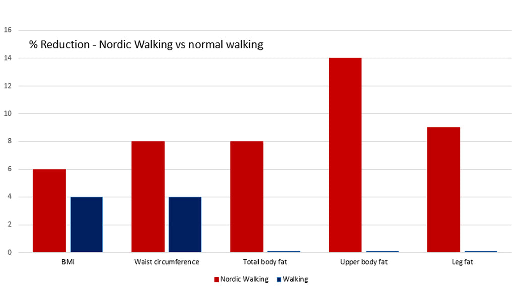 Nordic Walking and weight loss