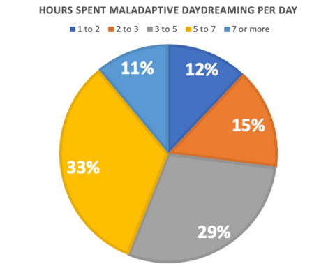 Maladaptive Daydreaming Hours Per Day