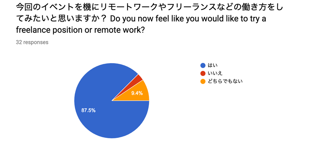 Post-event survey