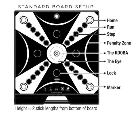 The KOOBA board diagram shows where to place your game pieces and the different areas of play on the board. 