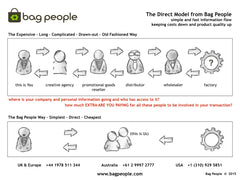 Click to Enlarge the Bag People Direct Model