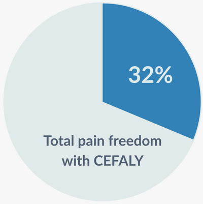 Total Pain Freedom with CEFALY