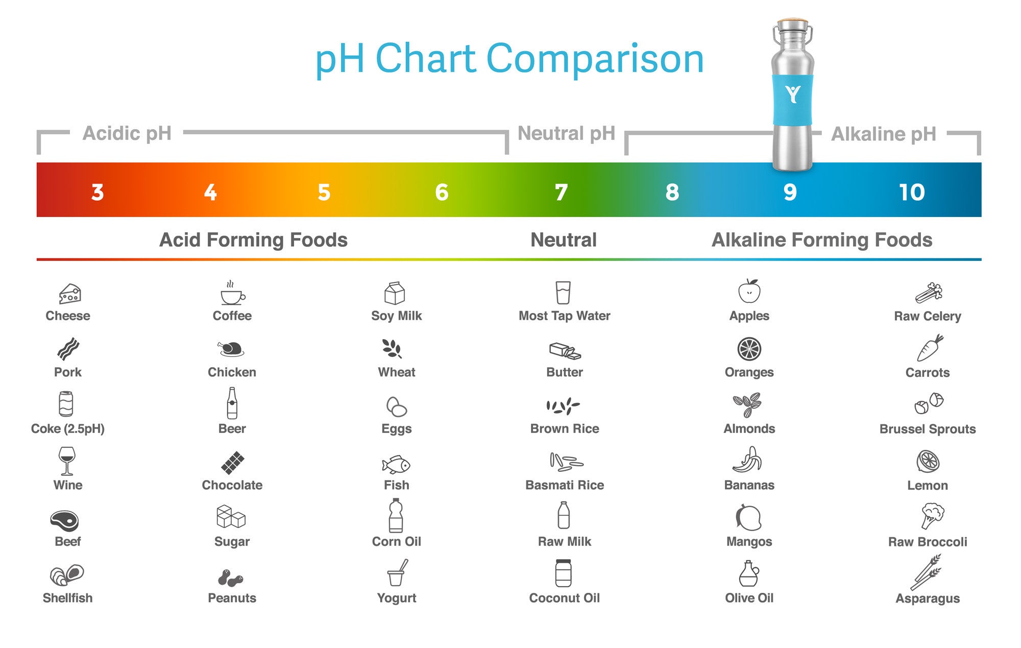 pH Comparison Chart