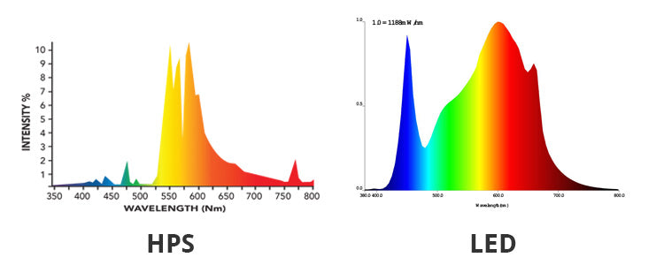 HPS vs LED light spectum