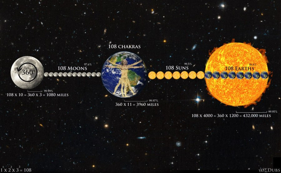 Sun Earth & Moon diagram