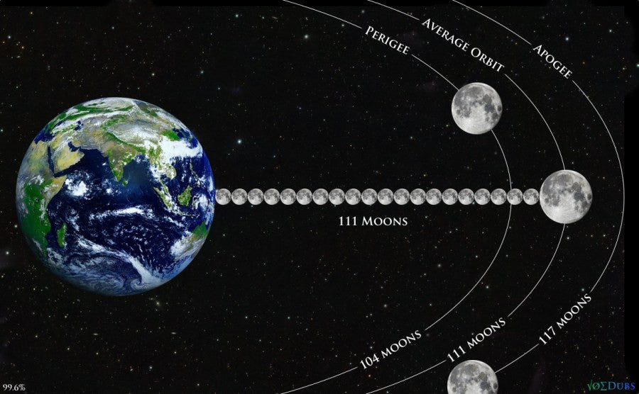 Earth & Moon diagram