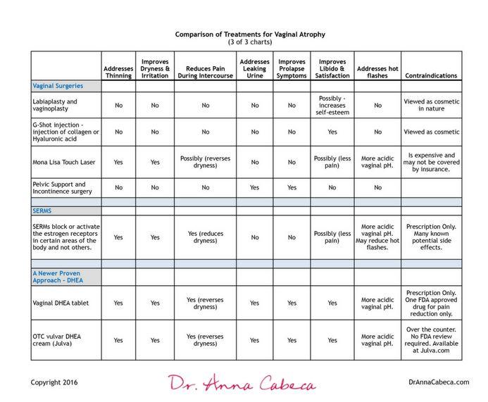 Vaginal atrophy treatments comparison chart