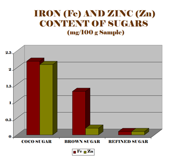 mineral content of coconut sugar compared to brown sugar refined sugar