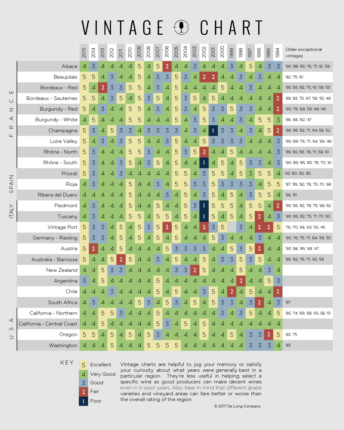 Wine Vintage Chart