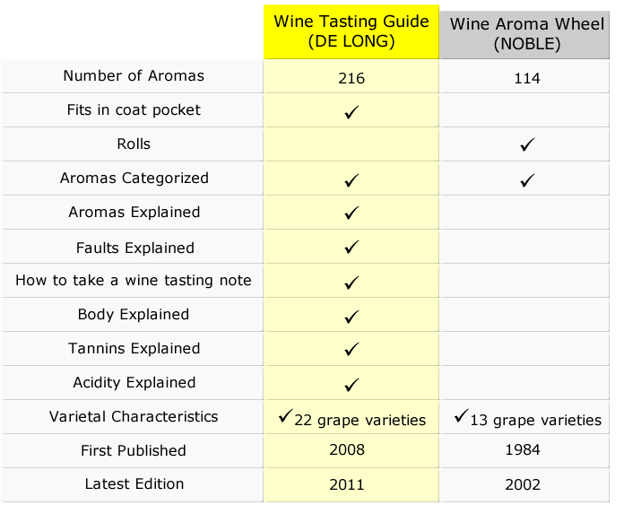wine aroma wheel comparison
