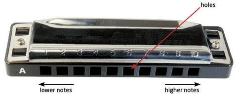 harmonica notes: lower notes on the left, higher notes on the right